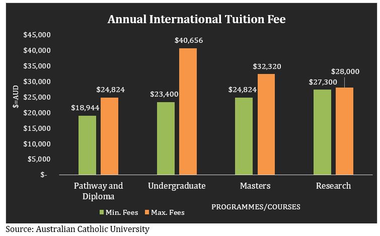 Australian Catholic University Admission 2023: Application Fees ...