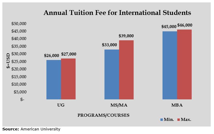 Tuition Fees In Usa For International Students American University Admission 2023: Application Fees, Deadlines