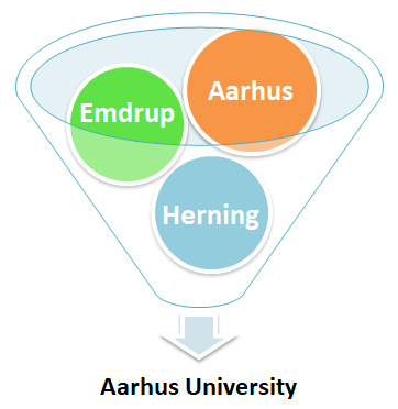 Aarhus Campuses