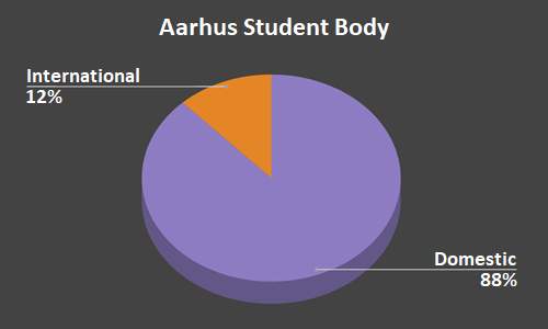 Aarhus Student Body