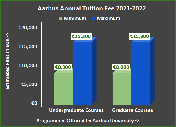Aarhus Tuition Fee