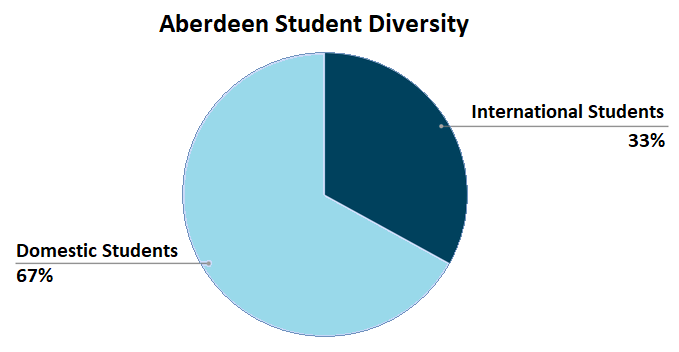 Aberdeen Student Diversity