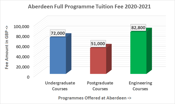 Aberdeen Tuition Fee