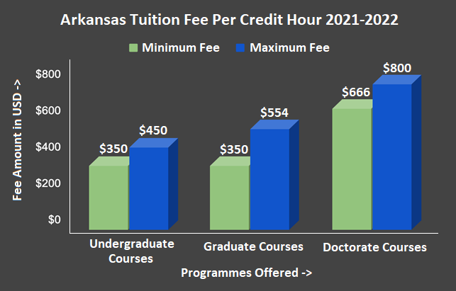 Arkansas Tuition Fee1 