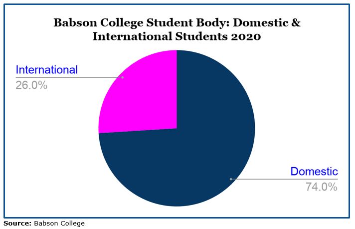 Babson College Student Body 2020
