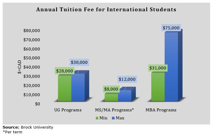 Brock Tuition Fee