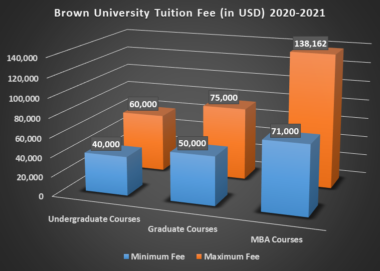 Brown University Admission 2023 Application Fees, Deadlines