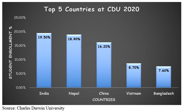 Charles Darwin University (CDU) Admission 2023: Application Fees ...