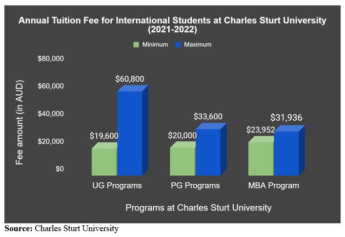 Charles Sturt University (CSU): Rankings, Fees, Courses, Admission 2021,  Eligibility &amp; Scholarships