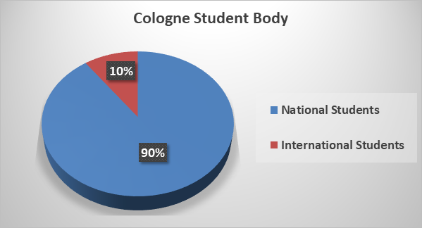 Cologne Student Body