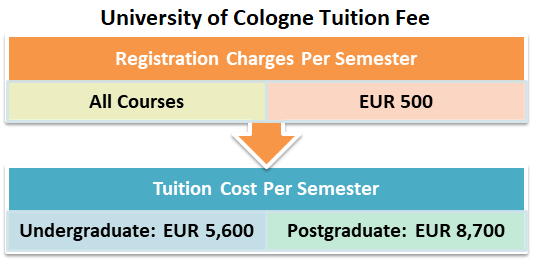 Cologne Tuition Fee