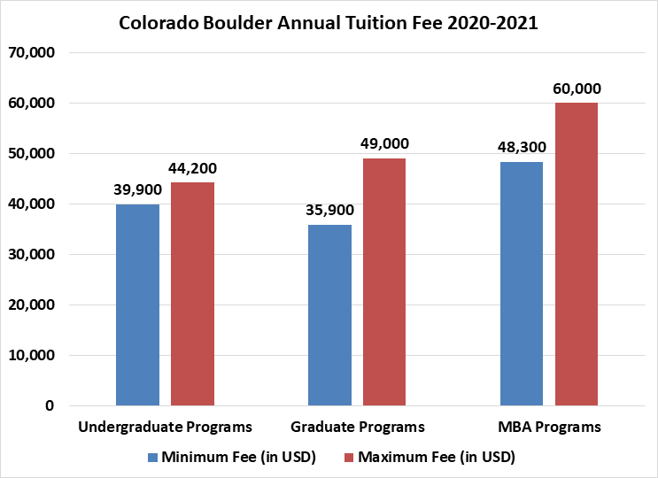 University of Colorado Boulder Admission 2023 Application Fees