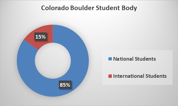 University Of Colorado Boulder Admission 2023: Application Fees ...