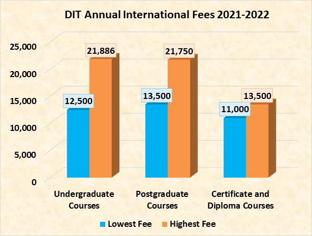 Technological University Dublin Admission 2023: Application Fees ...