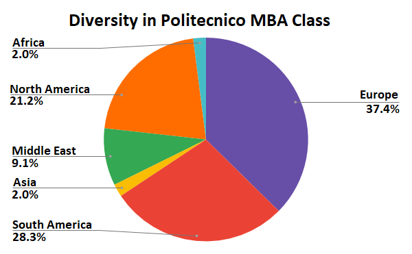 Diversity in Politecnico MBA Class