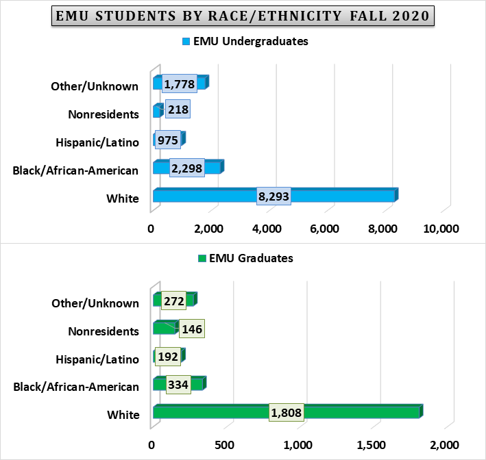Eastern Michigan University Admission 2023 Application Fees, Deadlines
