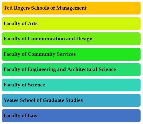 Ryerson University Admission 2023 Application Fees, Deadlines