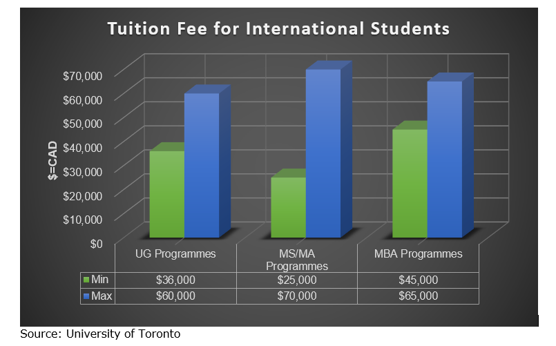 university of toronto nursing tuition fees for international students