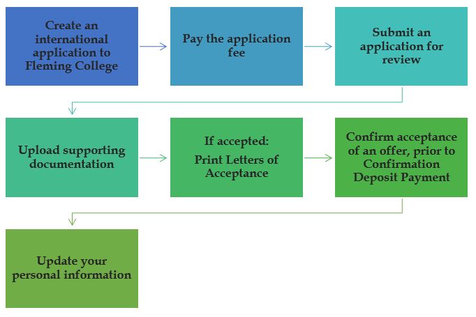 fleming-college-admissions-2021-fees-acceptance-rate-entry