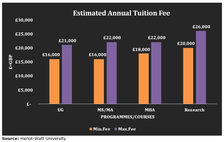 heriot-watt-university-admissions-2021-fees-acceptance-rate-entry