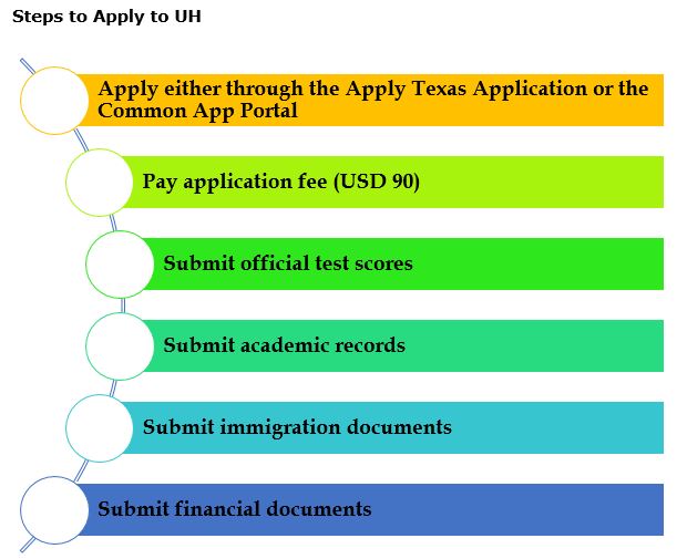 University of Houston Admissions 2021 Fees, Acceptance Rate, Entry