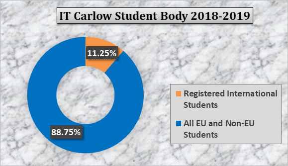 IT Carlow Student Body