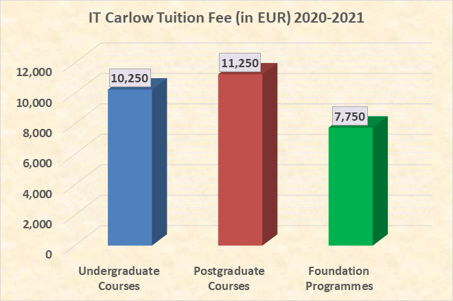 IT Carlow Tuition Fee
