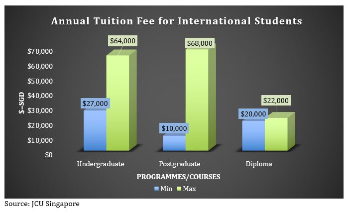 JCU_Singapore_Annual_Tuition_for_International_Students