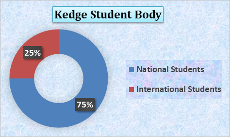 Kedge Student Body