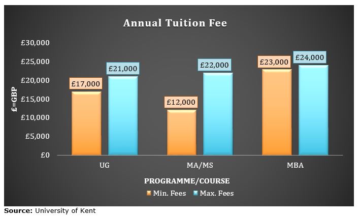 Kent_Annual_Tuition_Fee
