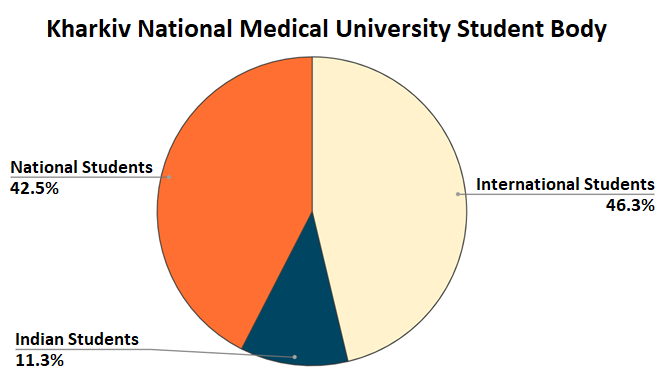 Kharkiv Student Body