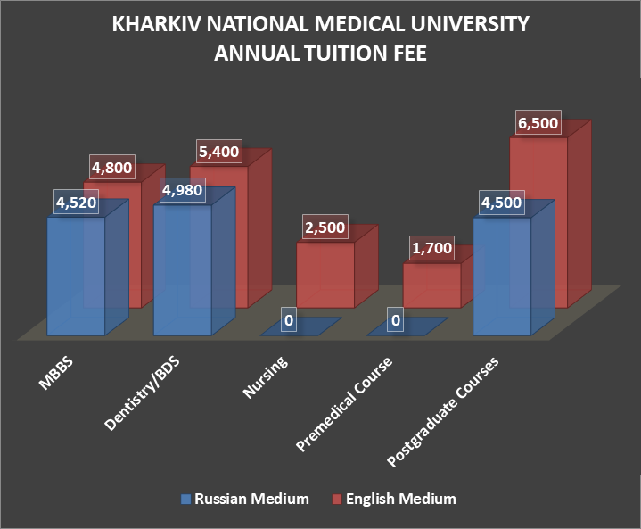 Kharkiv Tuition Fee