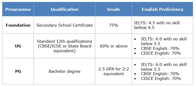 What Percentage Is A Second Upper Class Honours