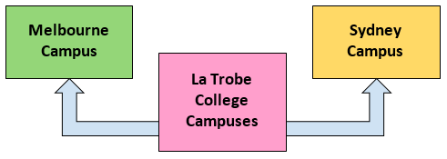 La Trobe College Campuses