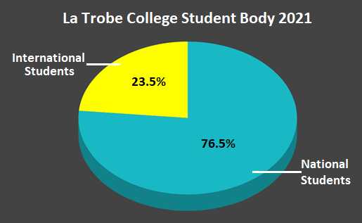 La Trobe College Students
