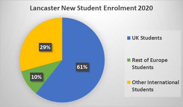 Lancaster New Student Enrolment 2020
