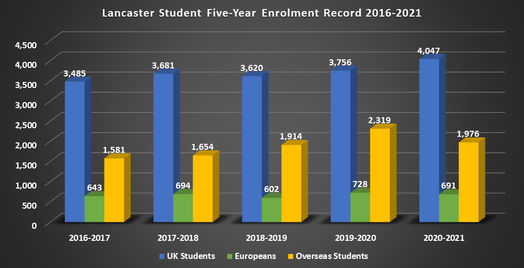 Lancaster Student Five-Year Enrolment Record 2016-2021