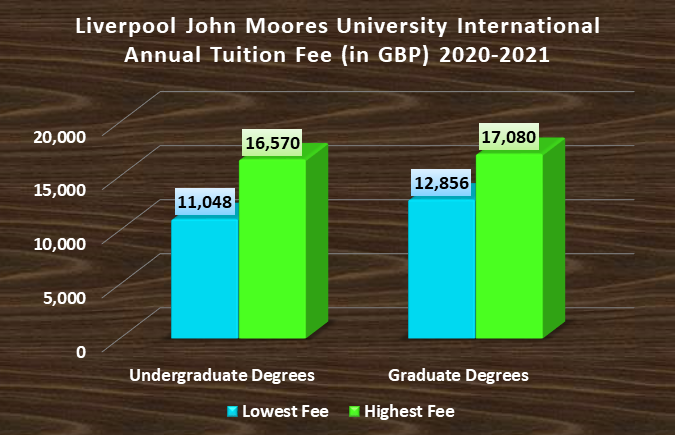 Liverpool John Moores University Admissions 2021 Fees Acceptance Rate Entry Requirements