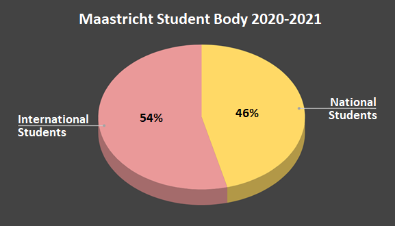 Maastricht Student Body