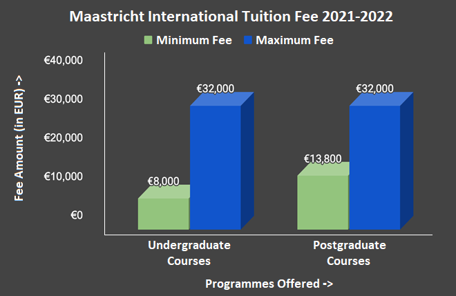 Maastricht Tuition Fee