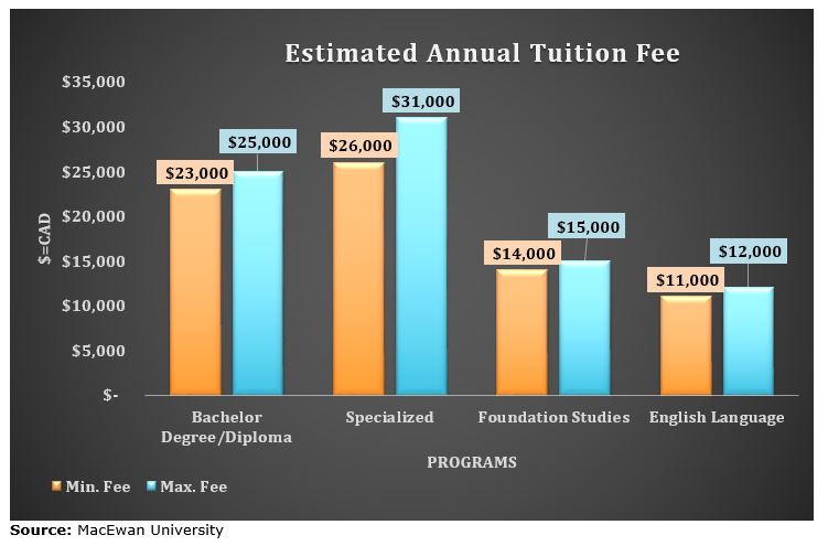 MacEwan_Estimated_Annual_Tuition_Fee