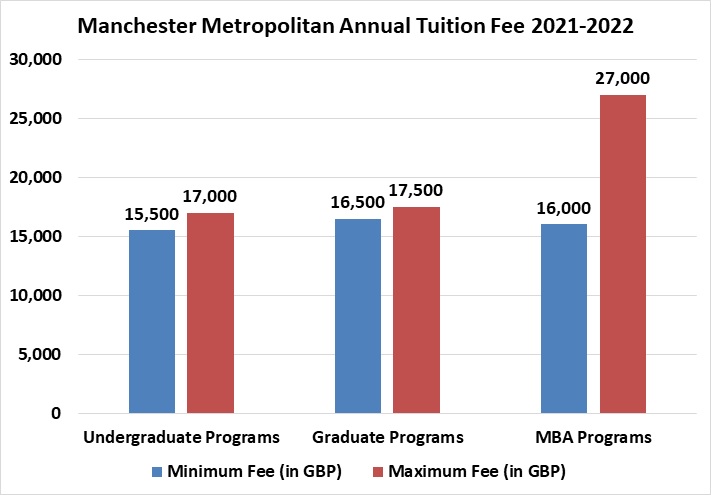 Manchester Metropolitan University Admissions 2021: Fees, Acceptance ...