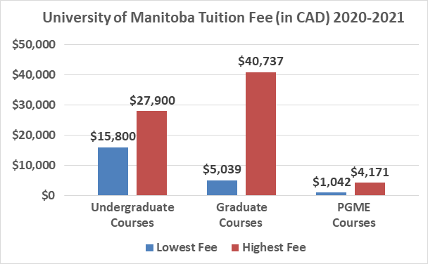 Manitoba Tuition Fee