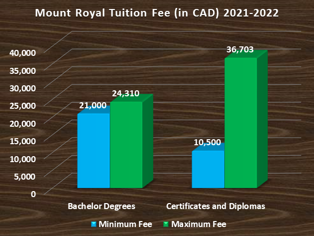 Mount Royal Tuition Fee 