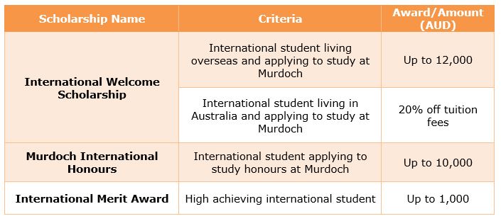 murdoch university phd entry requirements