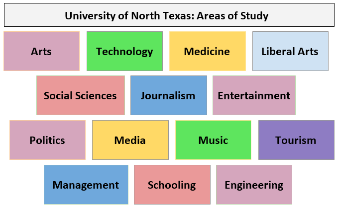 North Texas Courses