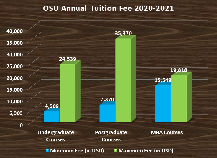 Oklahoma State University Admission 2023 Application Fees, Deadlines