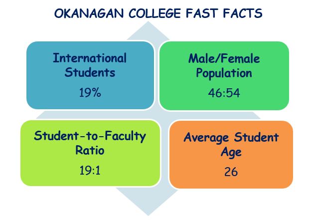 Okanagan_College_Fast_Facts