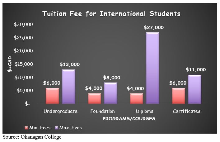 Okanagan_College_Tuition_Fee_for_International_Students