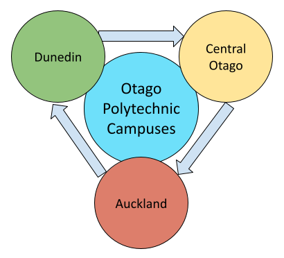 Otago Polytechnic Campuses